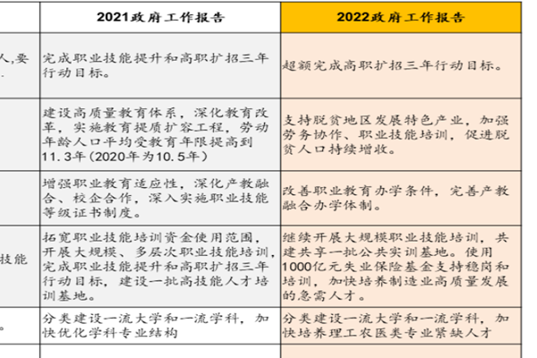 2022今年两会教育重点内容是什么？2022、2021重点内容总结
