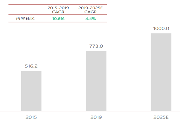 内容社区前景如何？内容社区前景分析