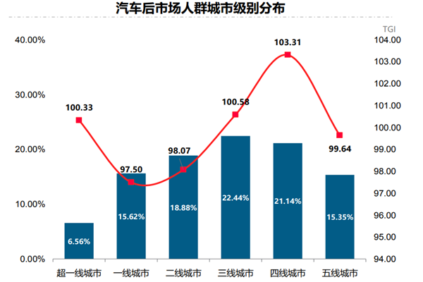 汽车后市场人群画像分析，人群特征研究