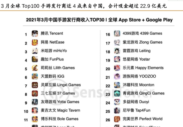 2021年3月中国手游发行商收入排名前30盘点