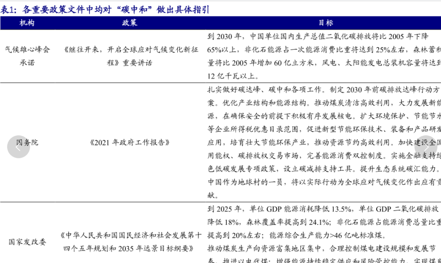 重要政策文件中均对“碳中和”做出具体指引情况分析