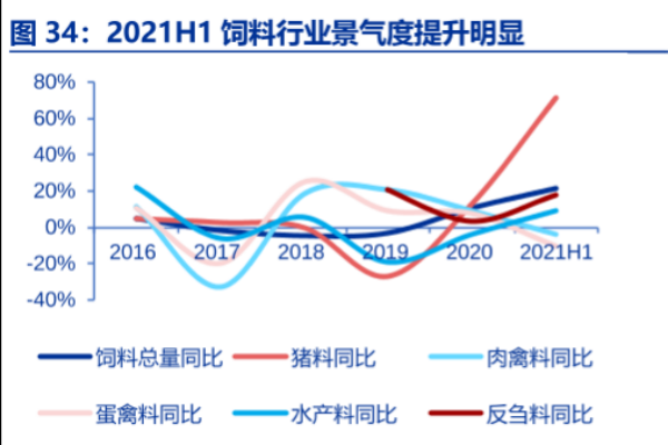 饲料细分市场有哪些？2021中国饲料市场现状分析