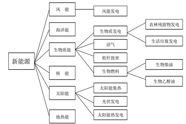 什么是新能源？我国新能源主要种类及应用情况介绍