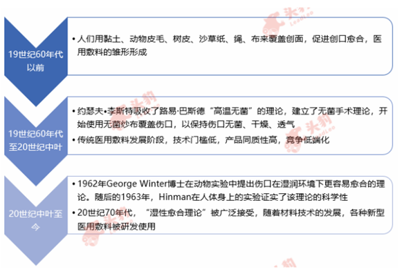 2022医用敷料市场规模、行业竞争格局及发展趋势分析