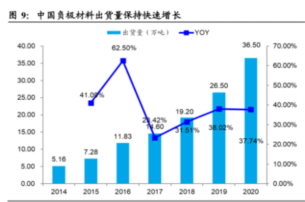 锂电池负极材料有哪些？负极材料发展现状分析