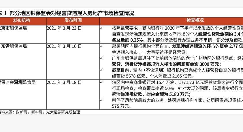 部分地区银保监会对经营贷违规入房地产市场检查情况分析