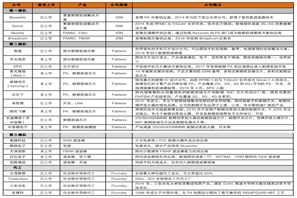 射频前端厂商有哪些？国内外射频前端主力厂商梳理