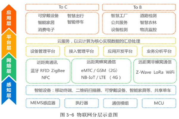 物联网技术是什么？架构分为哪几层？主要技术有哪些？