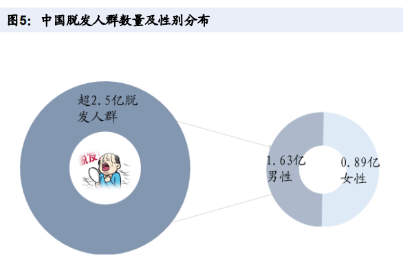 植发行业发展现状及产业链解析
