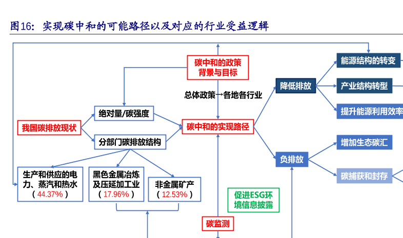 实现碳中和路径以及对应行业受益情况分析