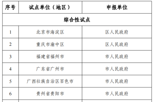 国家区块链创新应用试点名单一览