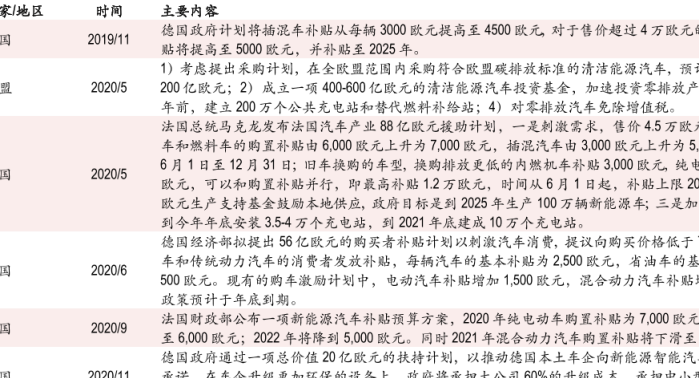 各国对新能源汽车的政策支持汇总，10亿欧元购买电动汽车的退税计划延长至2025年