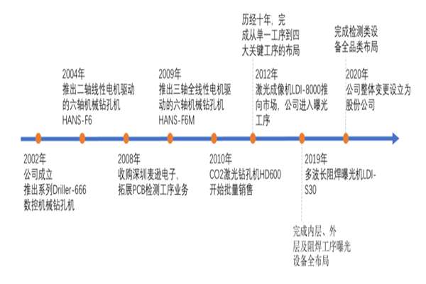 大族数控简介，发展历程、股权结构、营收情况一览