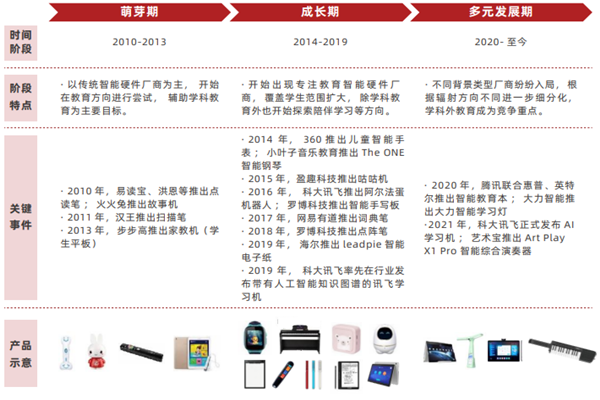 中国教育智能硬件为何蓬勃发展？行业发展痛点有哪些？
