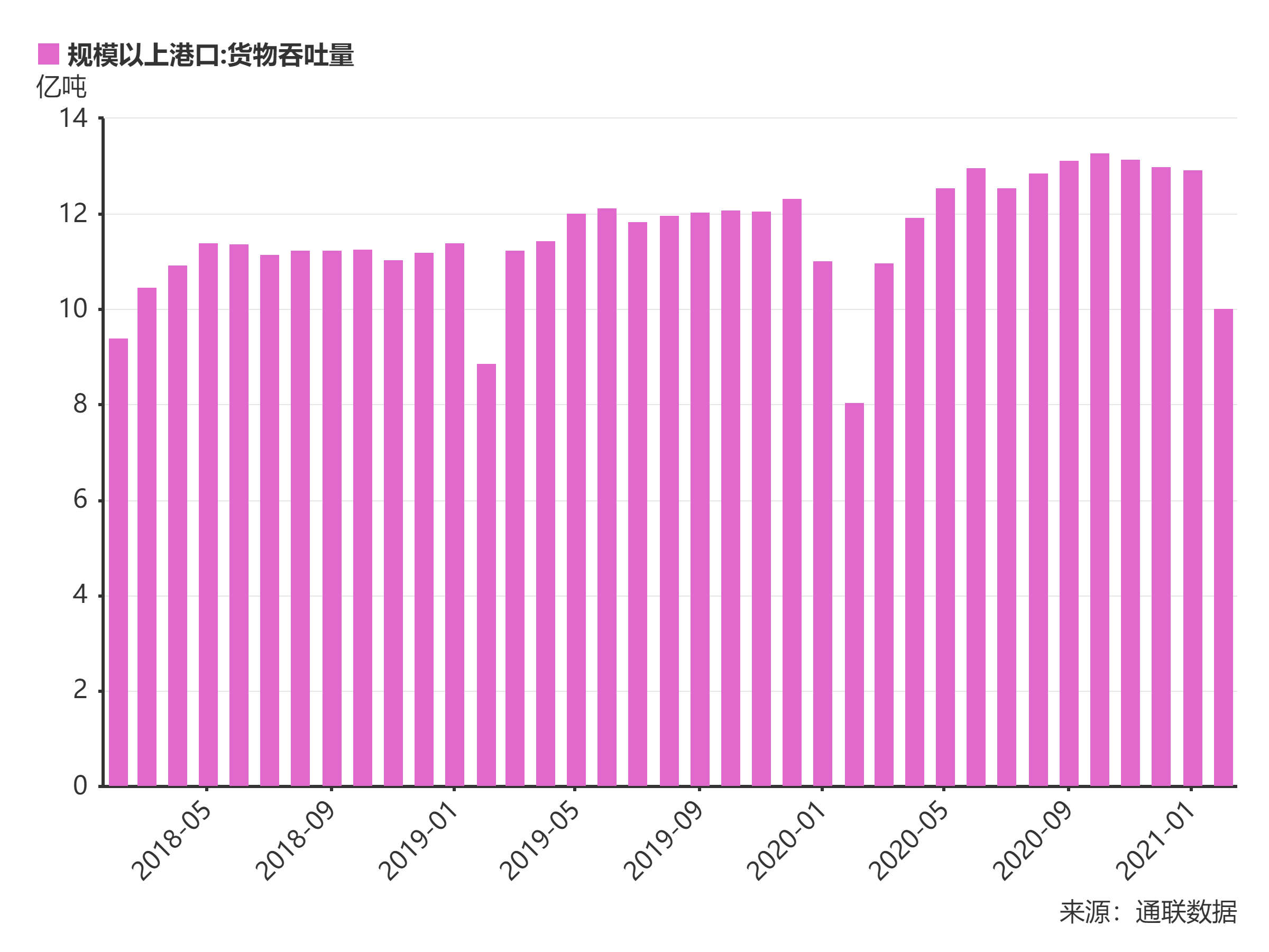 中国港口货物吞吐量分析，2021年规模达到10.03亿吨!