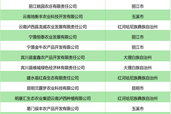 云南省农业产业化省级重点龙头企业盘点（水果类）