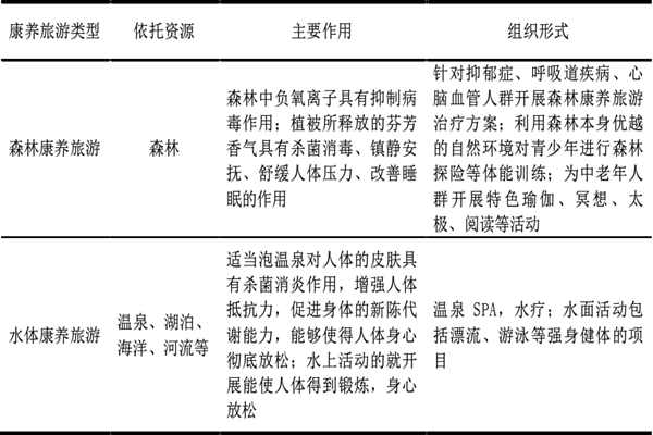 什么是康养旅游？有什么特征？分类有哪些？