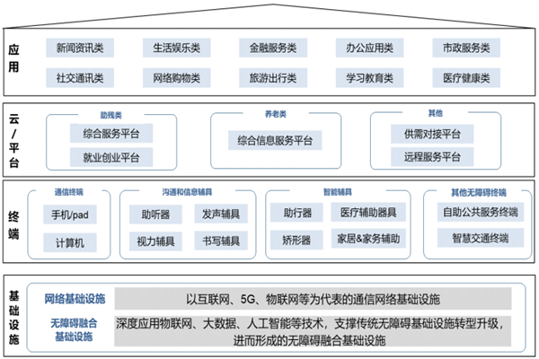 信息无障碍（Information Accessibility）