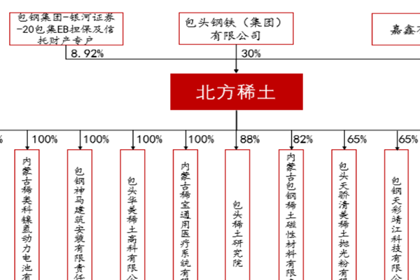 北方稀土公司简介，股权结构、发展史一览