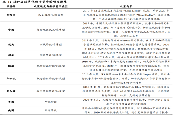 什么是数字货币？各国数字货币研发进展