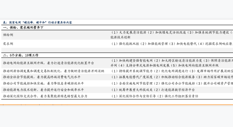 国家电网“碳达峰、碳中和”行动方案具体内容分析