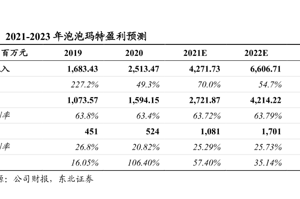 泡泡玛特盈利能力分析预测，2021年预计收入4271.73百万元！