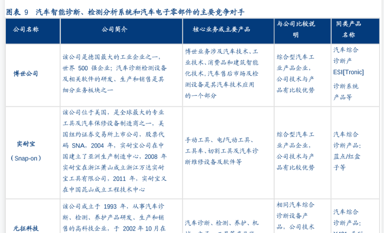 汽车智能诊断、检测分析系统和汽车电子零部件的主要竞争对手