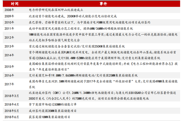 比亚迪储能业务现状如何？布局情况详细介绍