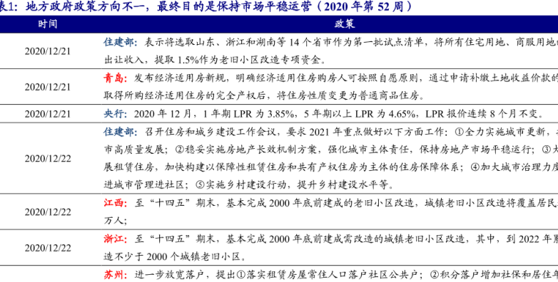 房地产地方政策分析，2022年累计改造不少于2000个城镇老旧小区