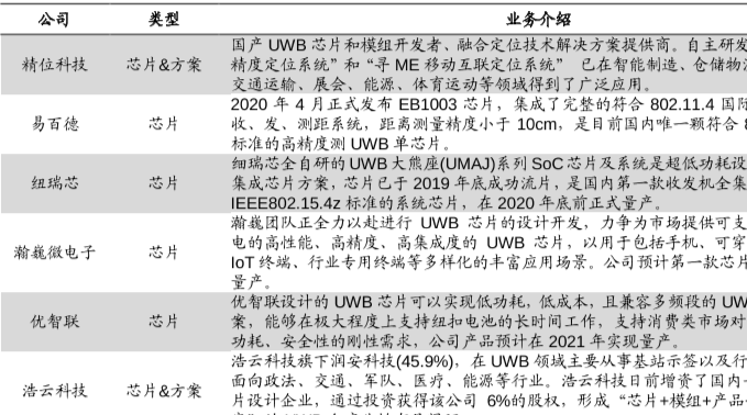 uwb芯片国内制造商有哪些，uwb芯片最新进展介绍