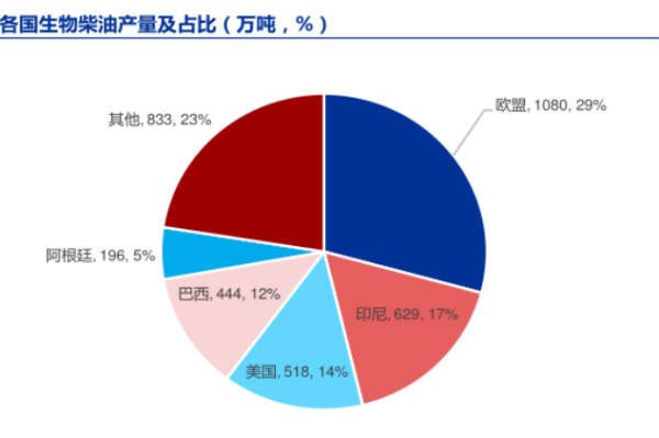 什么是生物柴油？原料有哪些？优势介绍