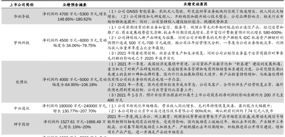 2021年一季报的通信行业上市公司分析