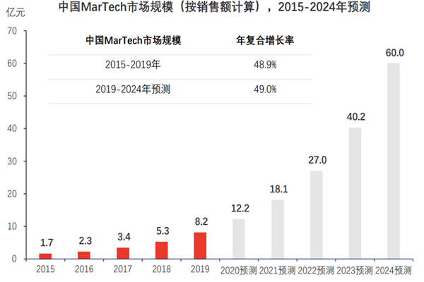 中国martech行业现状与未来发展趋势分析