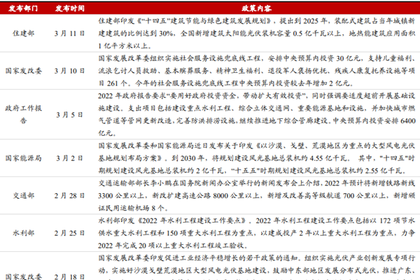 2022年2月-3月基建行业政策汇总梳理