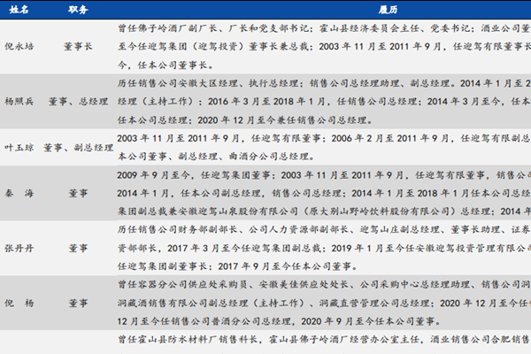 迎驾贡酒集团管理层名单，高管介绍