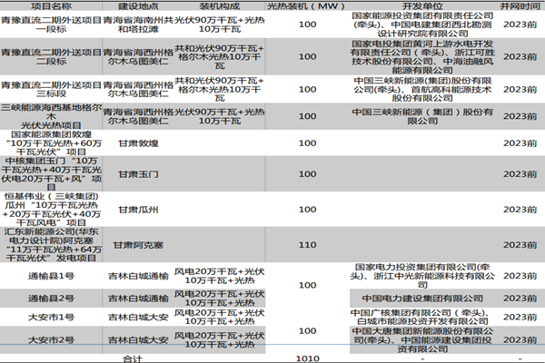 光热项目有哪些？我国已有光热项目统计