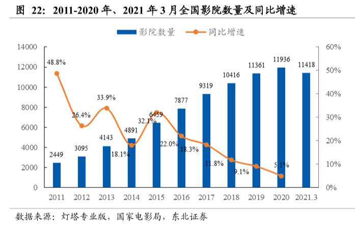 全国电影院数量及增长率分析，2021年3月影院数量达11418家
