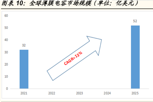 2022年全球及中国薄膜电容器行业前景分析