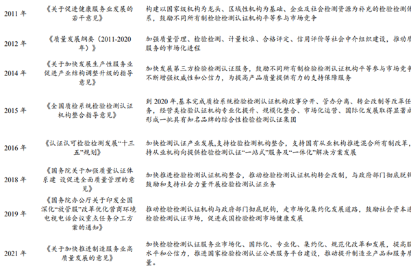 我国第三方检测行业相关政策汇总梳理（2011-2021年）