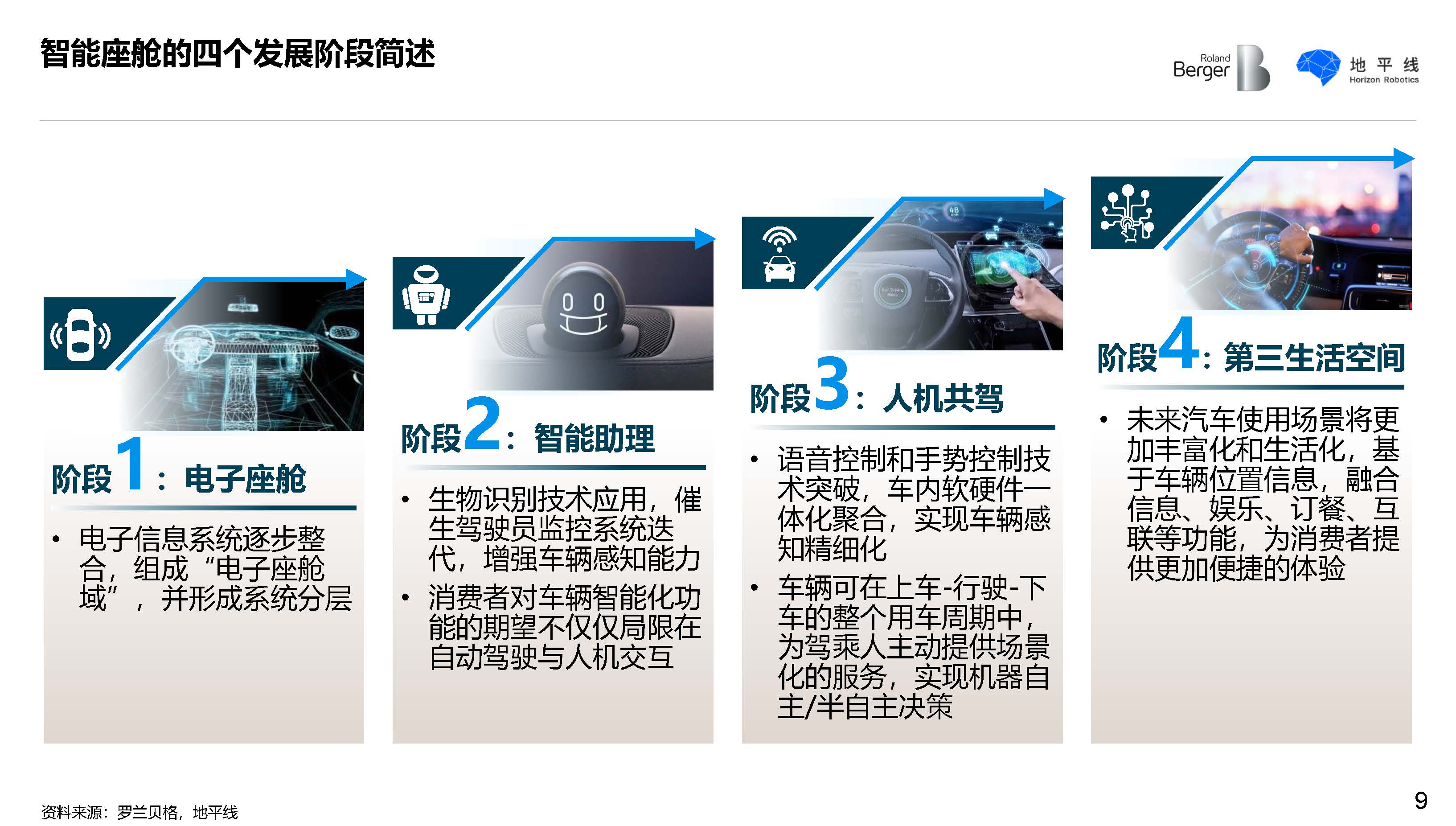罗兰贝格地平线智能座舱发展趋势白皮书附下载地址