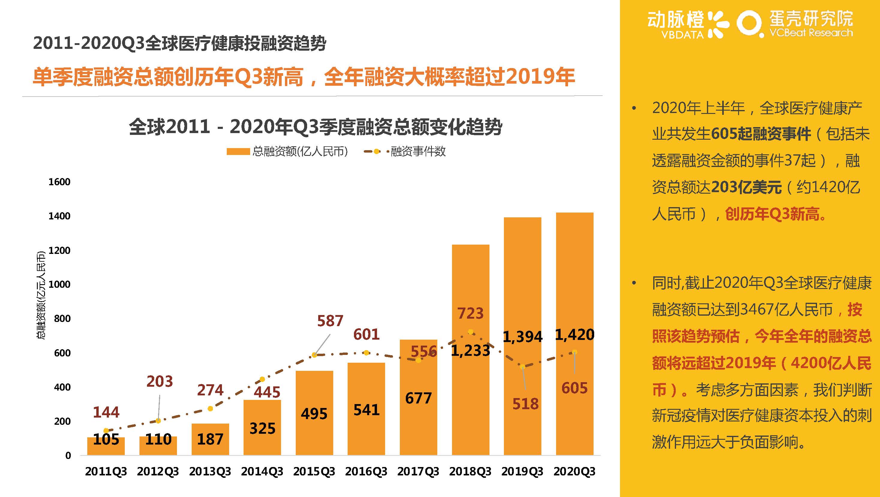 动脉橙&蛋壳研究院：2020年Q3全球医疗健康行业产业资本报告-洞悉资本变化，解读产业趋势（47页）_页面_09.jpg