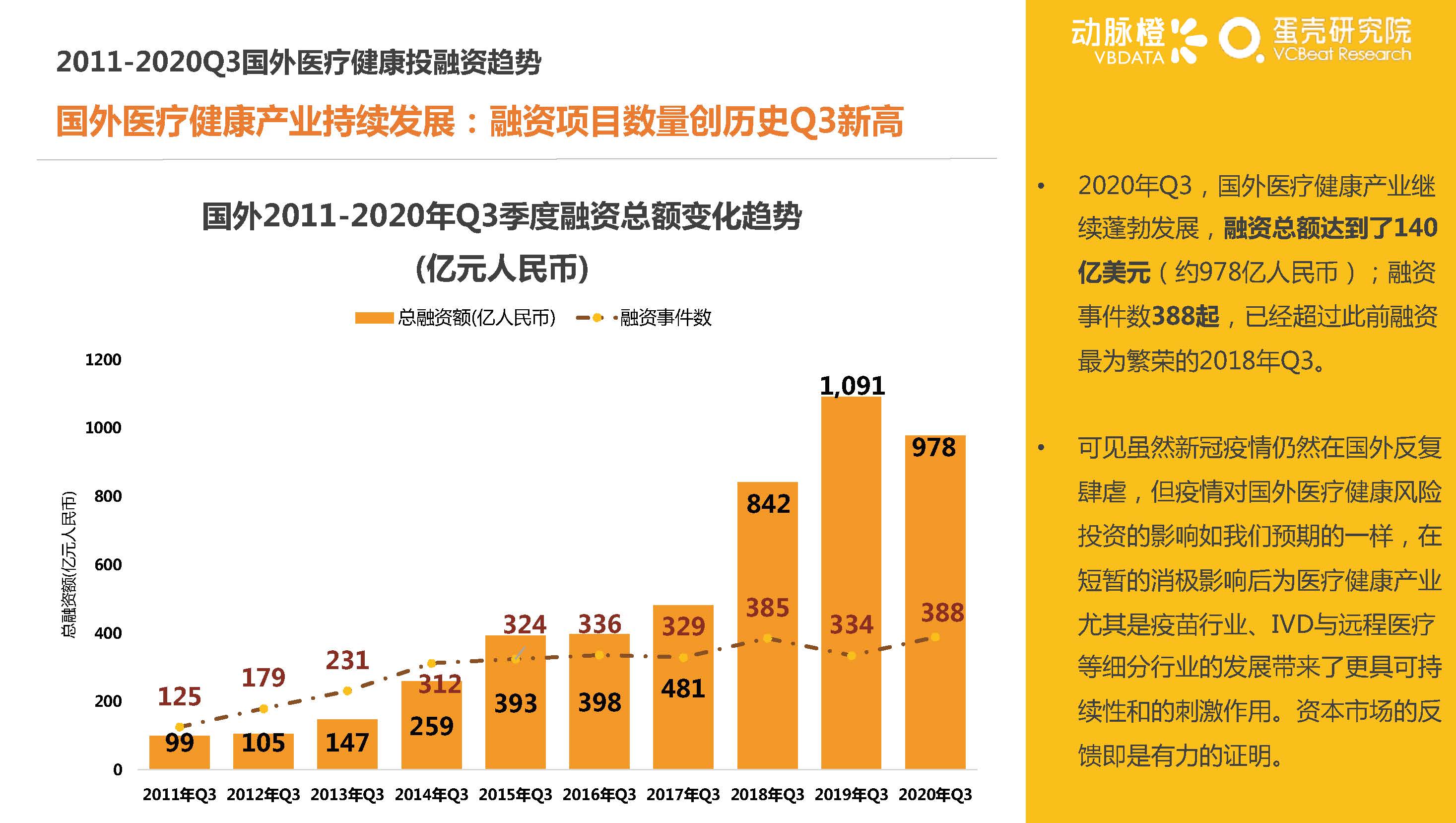 动脉橙&蛋壳研究院：2020年Q3全球医疗健康行业产业资本报告-洞悉资本变化，解读产业趋势（47页）_页面_12.jpg