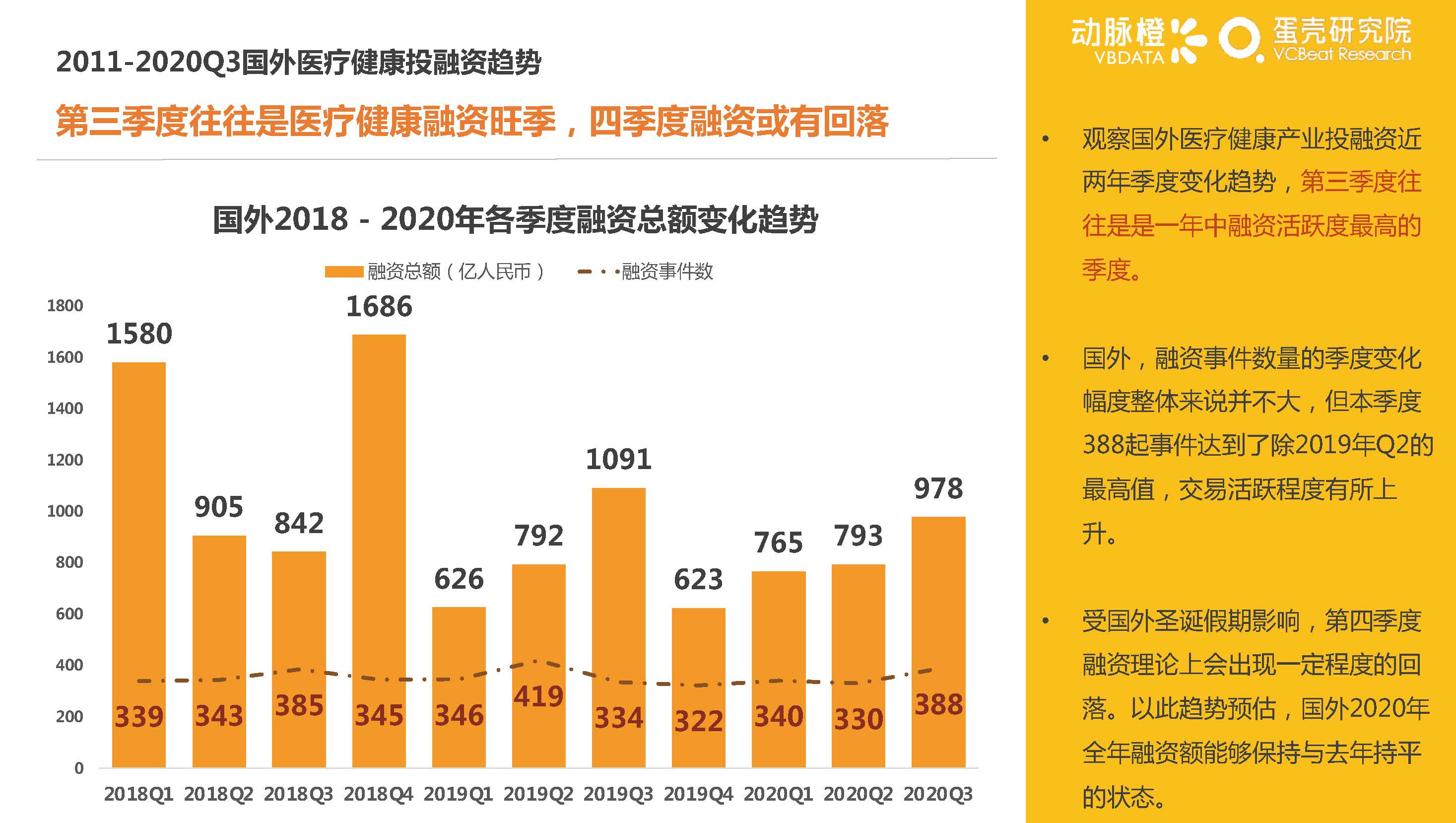 动脉橙&蛋壳研究院：2020年Q3全球医疗健康行业产业资本报告-洞悉资本变化，解读产业趋势（47页）_页面_13.jpg