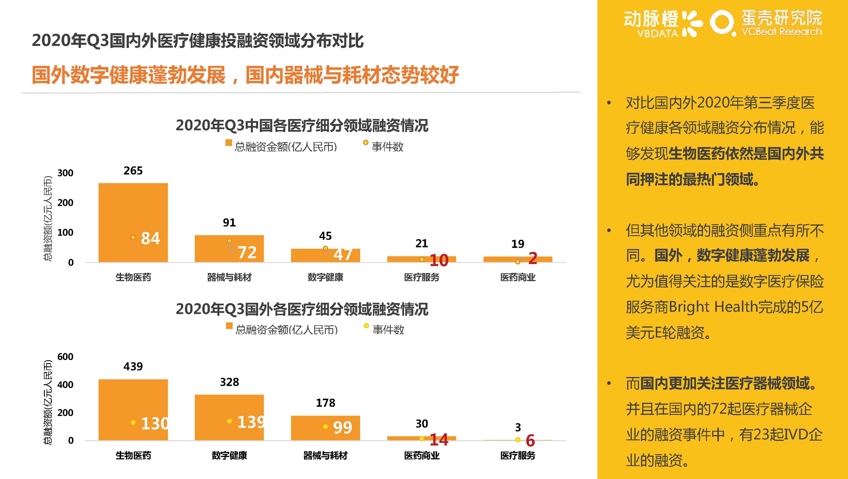 动脉橙&蛋壳研究院：2020年Q3全球医疗健康行业产业资本报告-洞悉资本变化，解读产业趋势（47页）_页面_20.jpg