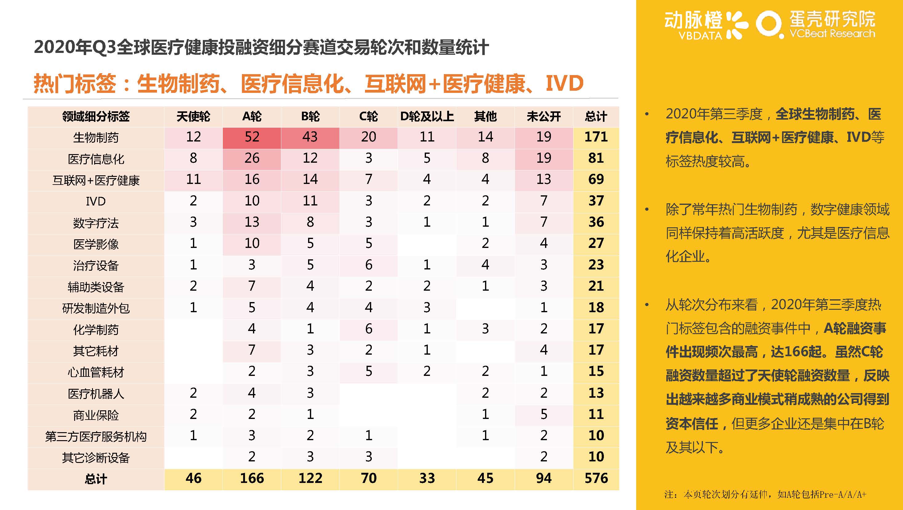 动脉橙&蛋壳研究院：2020年Q3全球医疗健康行业产业资本报告-洞悉资本变化，解读产业趋势（47页）_页面_21.jpg