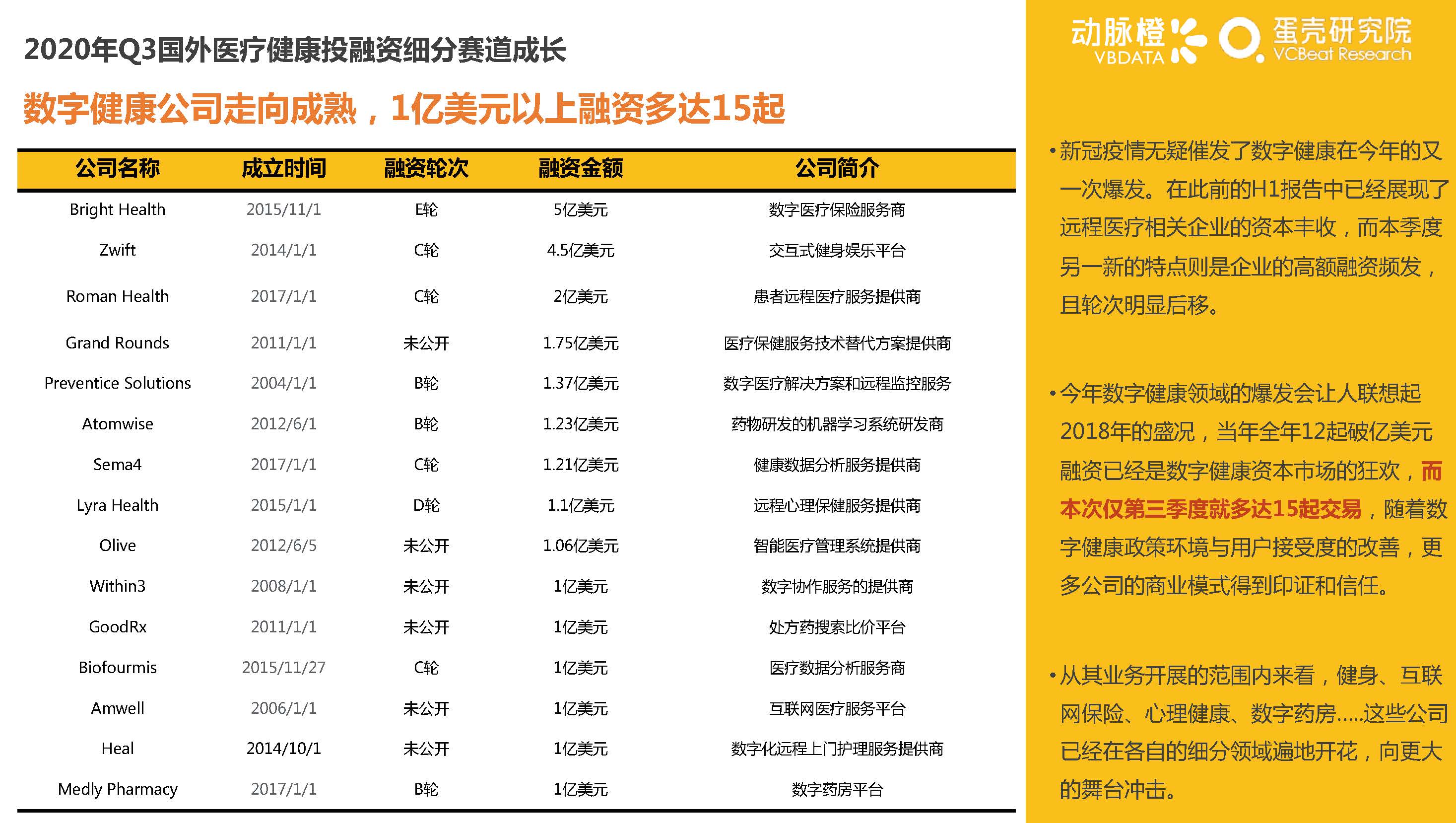 动脉橙&蛋壳研究院：2020年Q3全球医疗健康行业产业资本报告-洞悉资本变化，解读产业趋势（47页）_页面_22.jpg