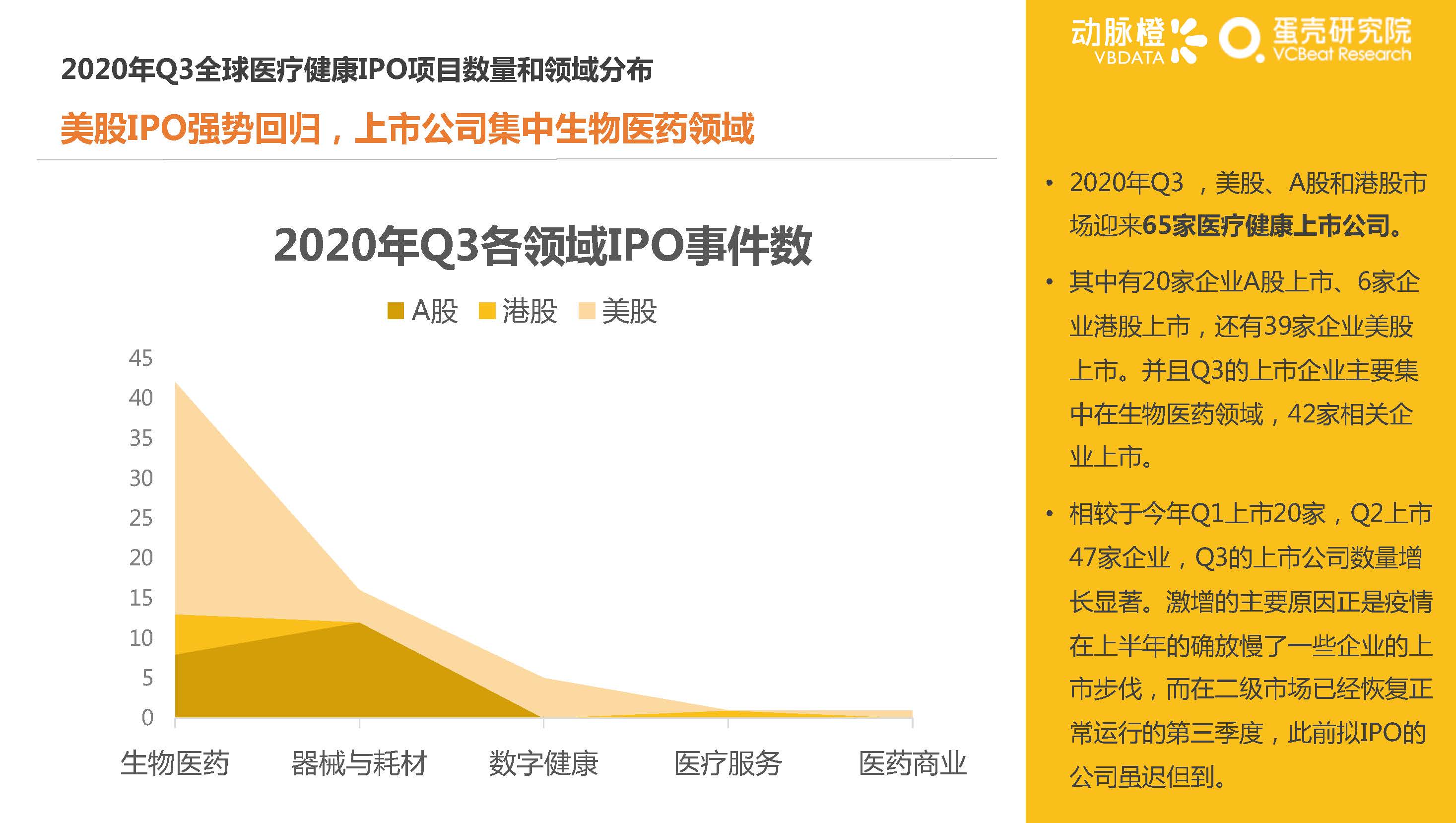 动脉橙&蛋壳研究院：2020年Q3全球医疗健康行业产业资本报告-洞悉资本变化，解读产业趋势（47页）_页面_28.jpg