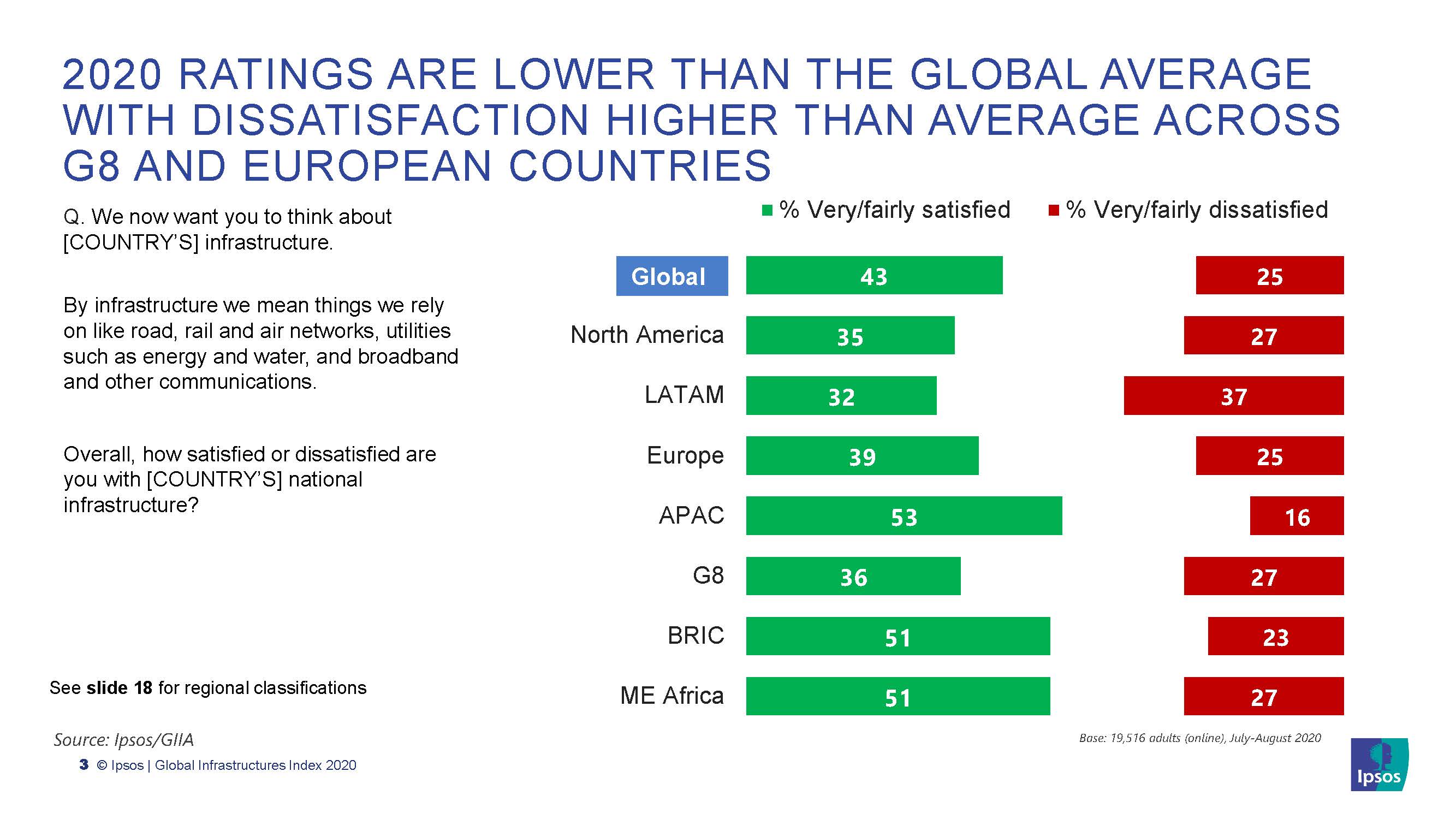 2020全球基础设施指数：公众满意度和优先事项 - 益普索（英文版）（18页）_页面_03.jpg