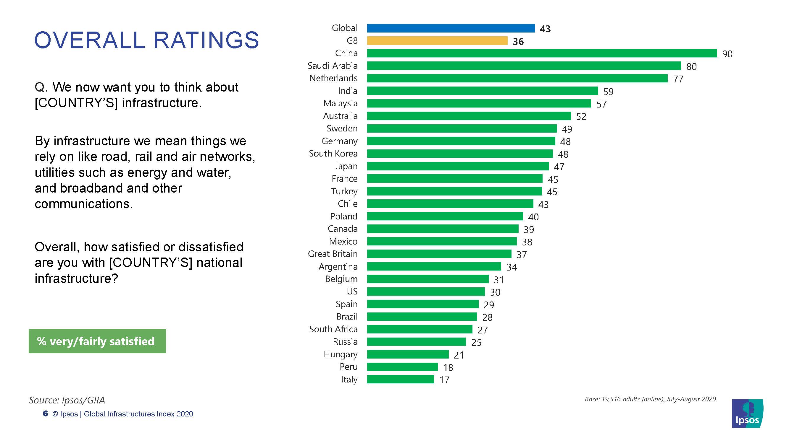 2020全球基础设施指数：公众满意度和优先事项 - 益普索（英文版）（18页）_页面_06.jpg
