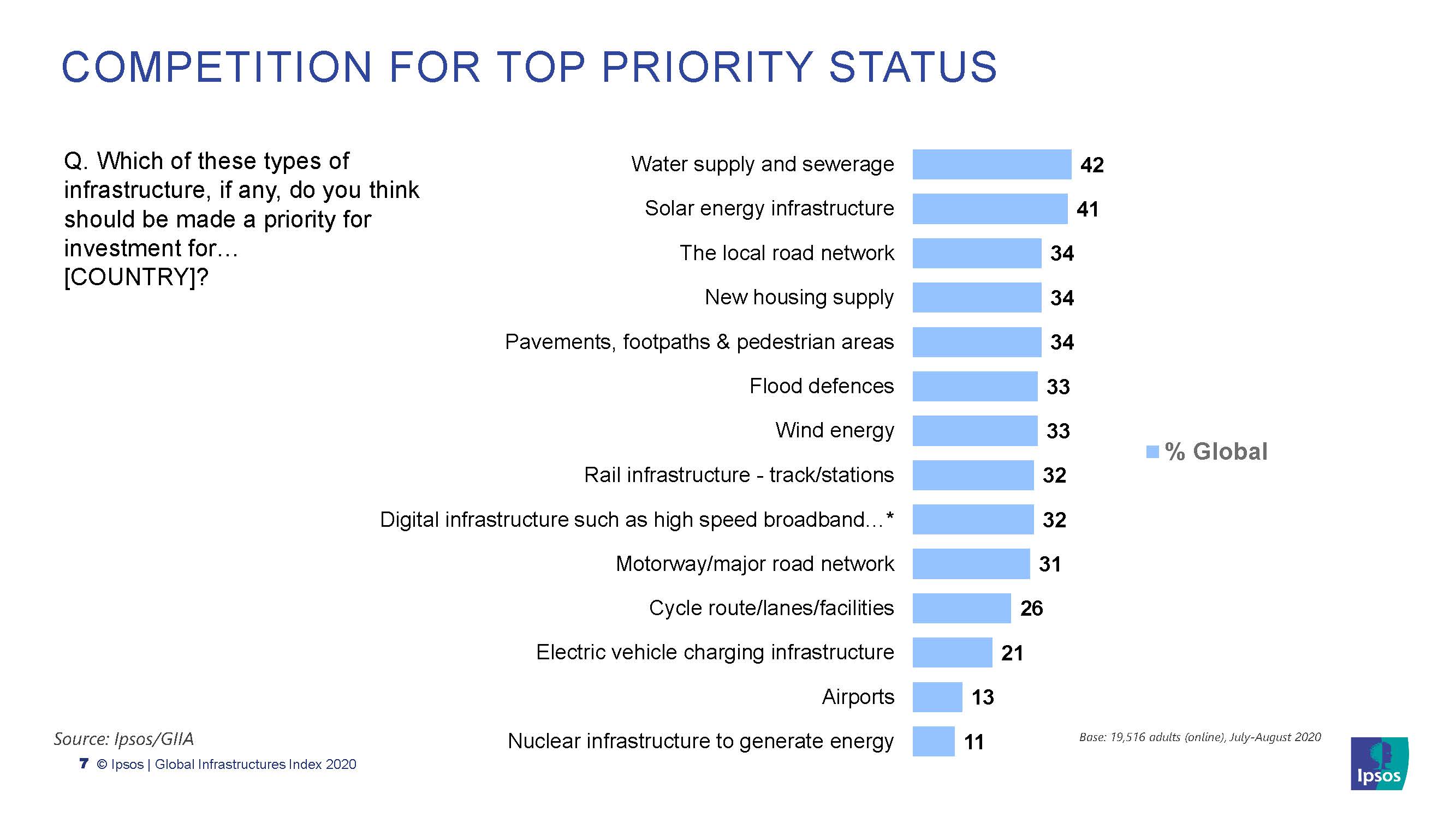 2020全球基础设施指数：公众满意度和优先事项 - 益普索（英文版）（18页）_页面_07.jpg